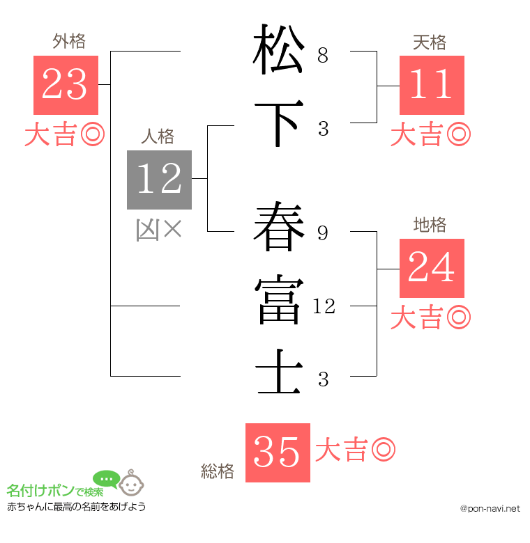 松下 春富士さんの姓名判断結果