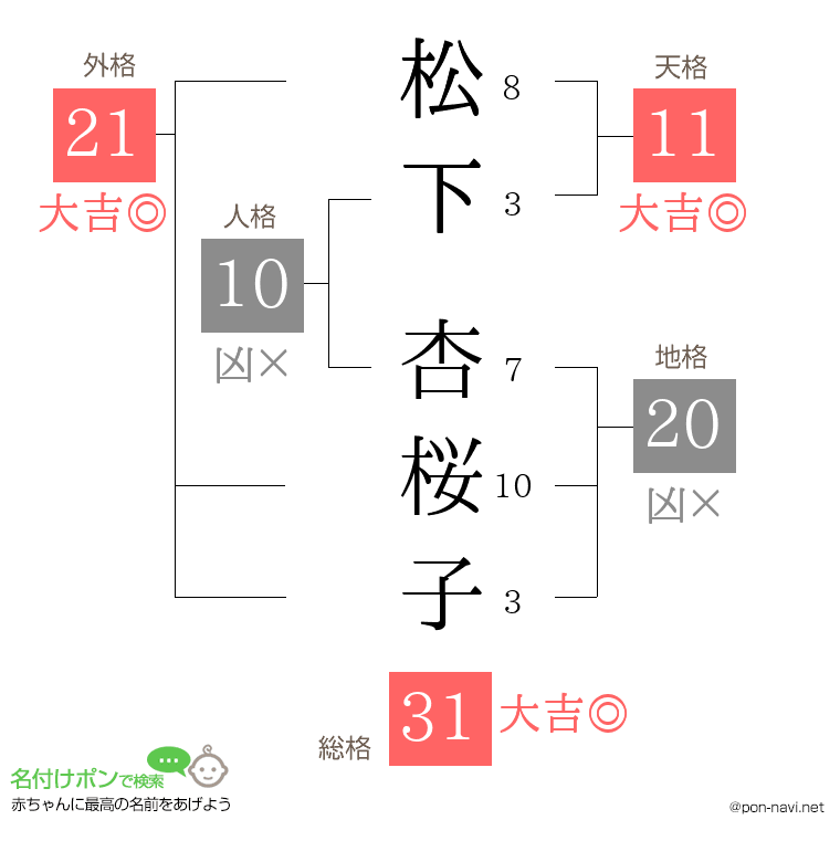 松下 杏桜子さんの姓名判断結果
