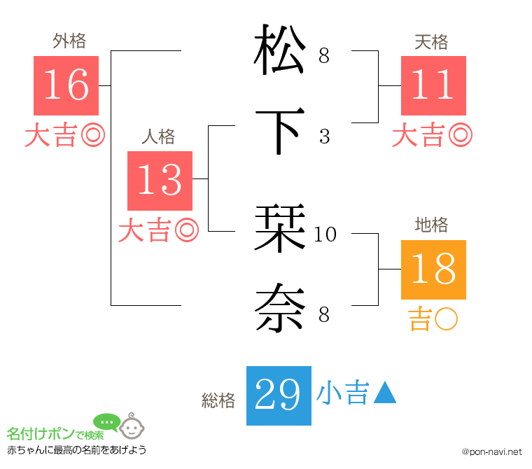松下 栞奈さんの姓名判断結果
