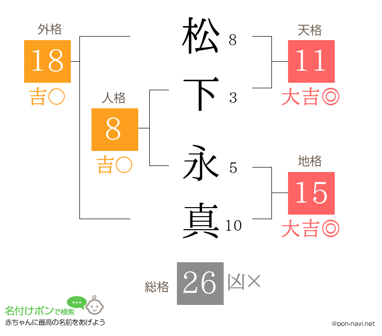 松下 永真さんの姓名判断結果