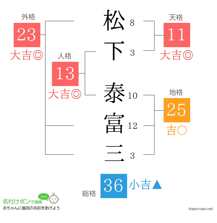 松下 泰富三さんの姓名判断結果