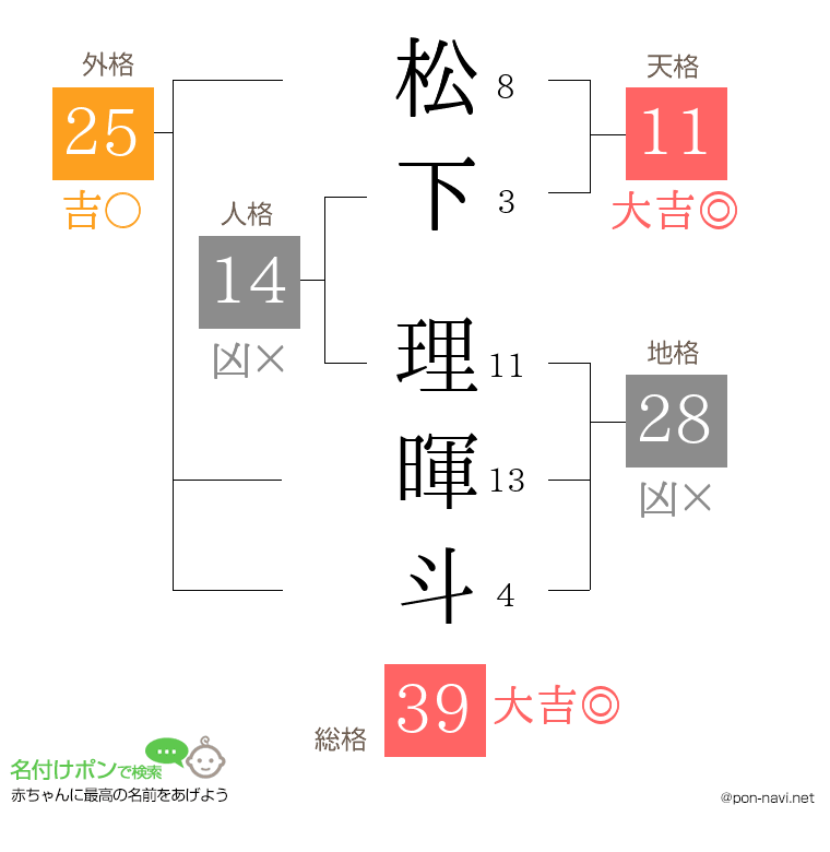 松下 理暉斗さんの姓名判断結果