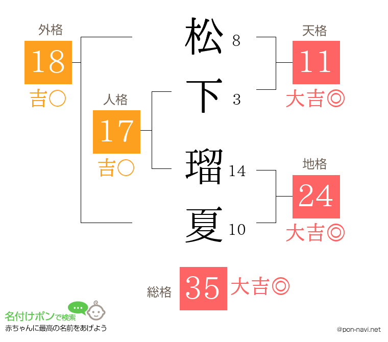 松下 瑠夏さんの姓名判断結果