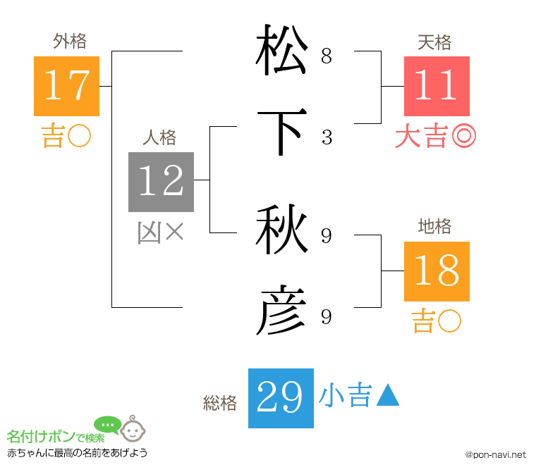 松下 秋彦さんの姓名判断結果
