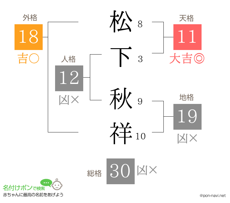 松下 秋祥さんの姓名判断結果