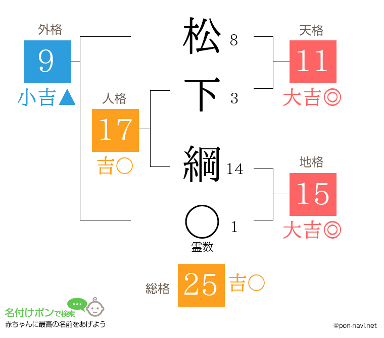 松下 綱さんの姓名判断結果