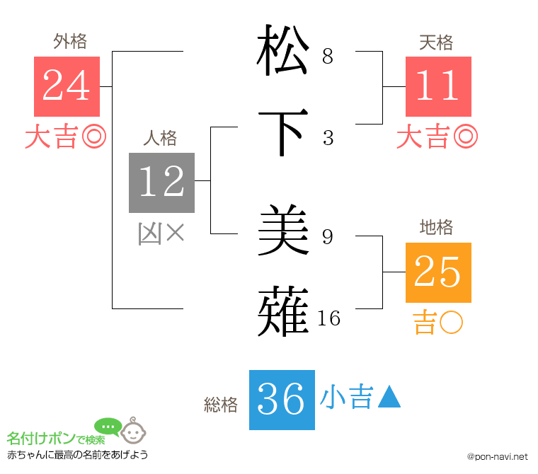 松下 美薙さんの姓名判断結果