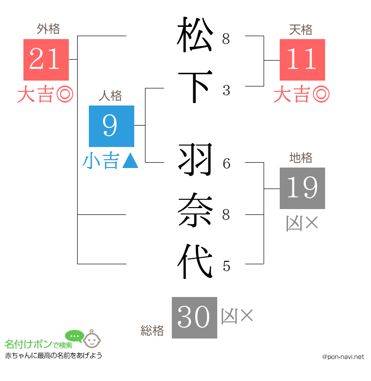松下 羽奈代さんの姓名判断結果