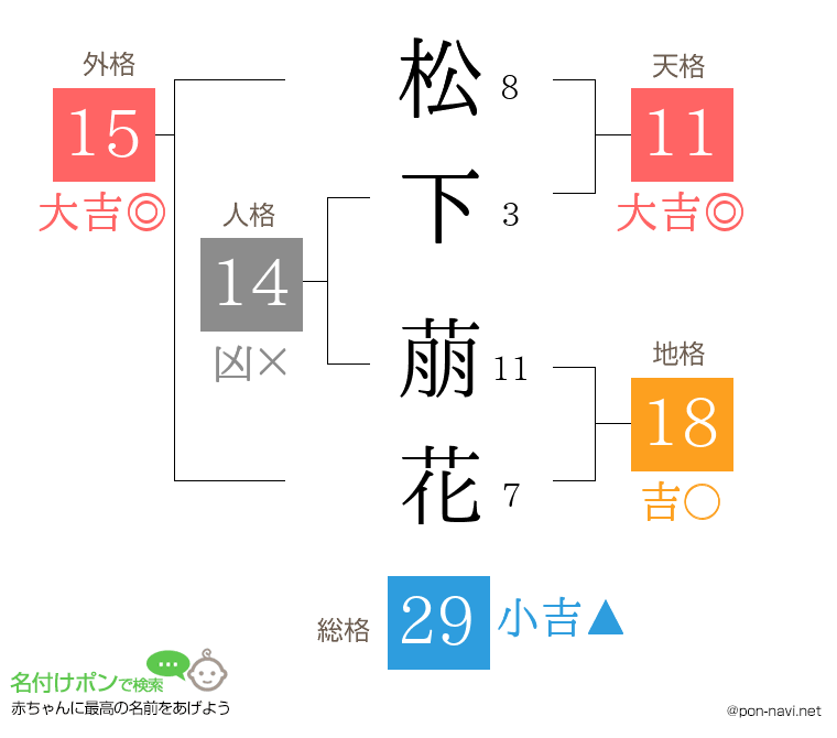 松下 萠花さんの姓名判断結果