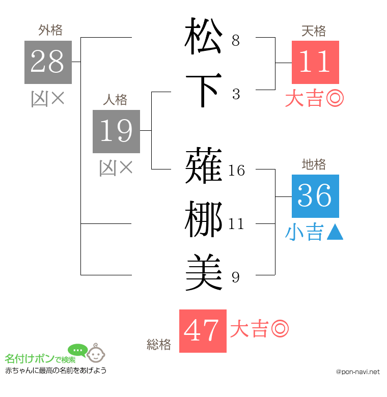 松下 薙梛美さんの姓名判断結果
