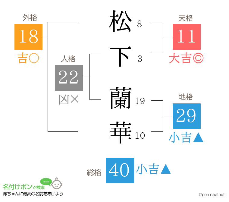 松下 蘭華さんの姓名判断結果