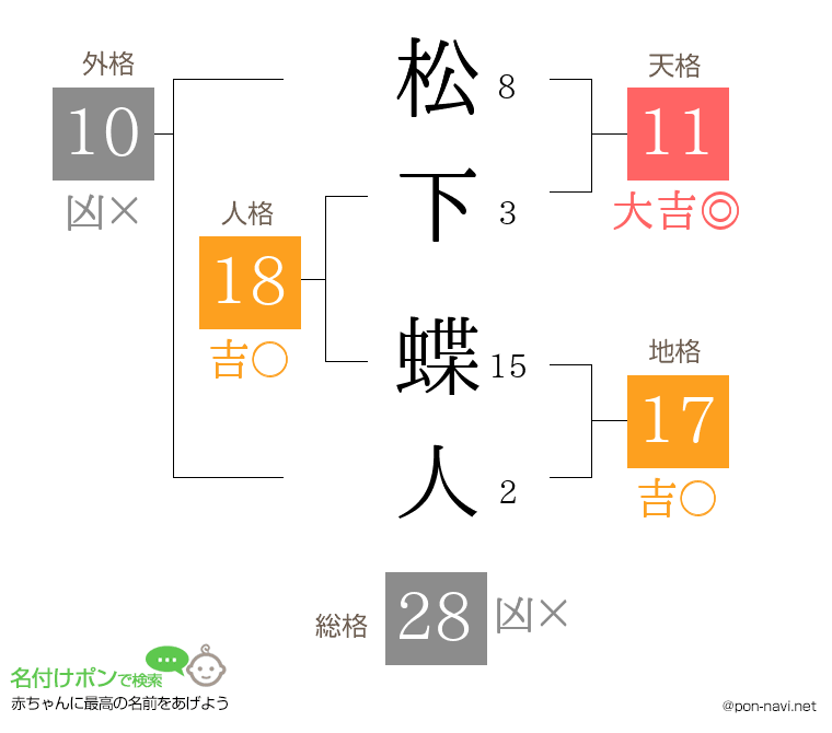 松下 蝶人さんの姓名判断結果