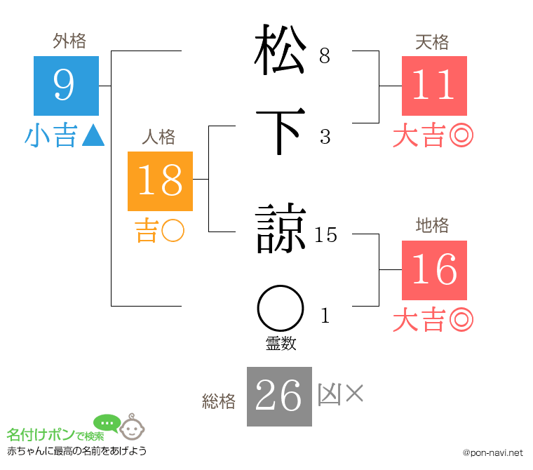 松下 諒さんの姓名判断結果