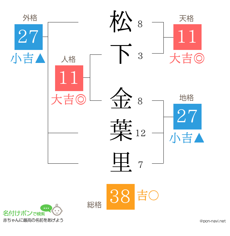 松下 金葉里さんの姓名判断結果
