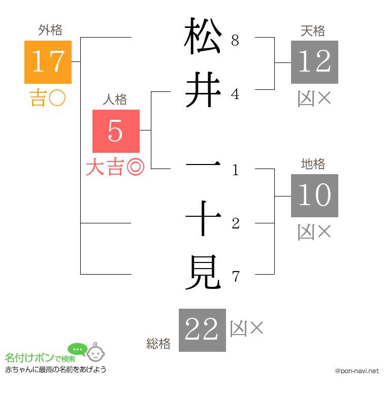 松井 一十見さんの姓名判断結果
