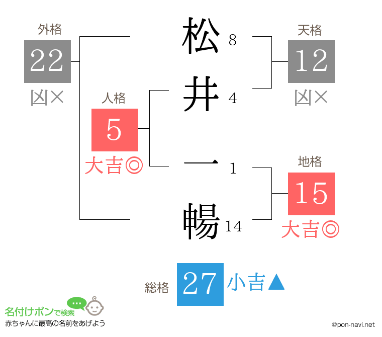 松井 一暢さんの姓名判断結果