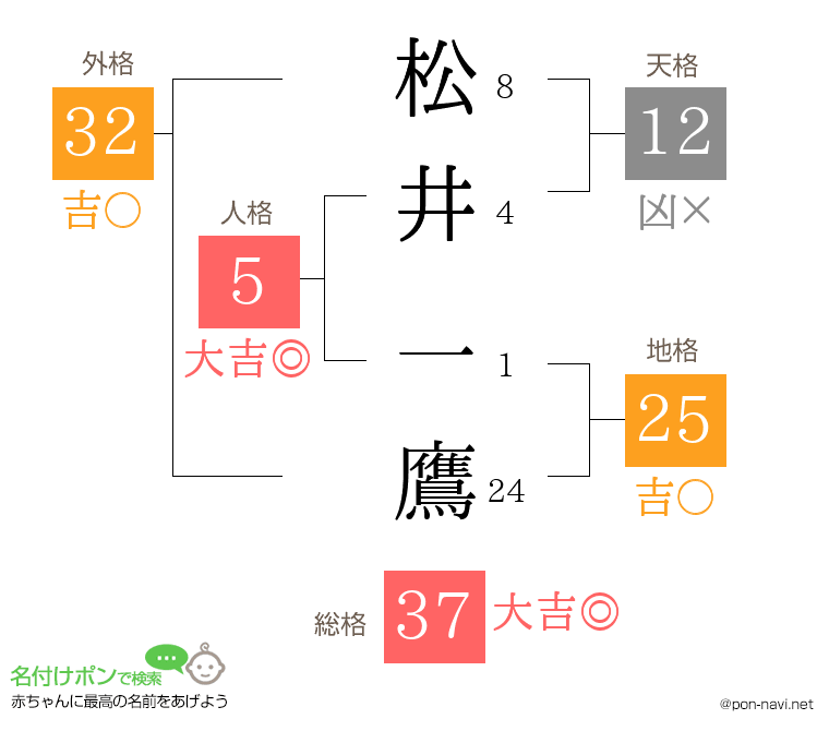 松井 一鷹さんの姓名判断結果