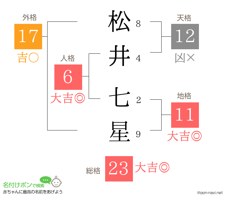 松井 七星さんの姓名判断結果