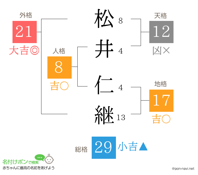 松井 仁継さんの姓名判断結果