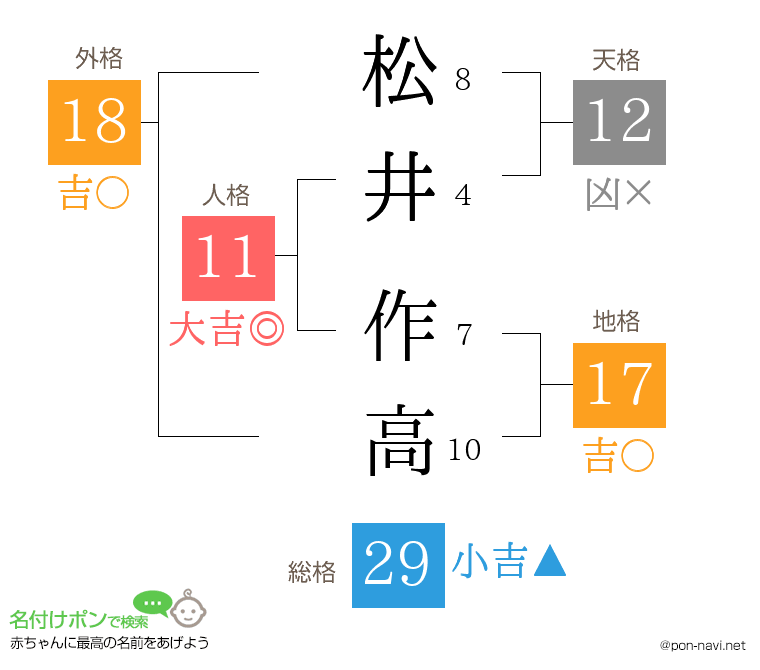 松井 作高さんの姓名判断結果