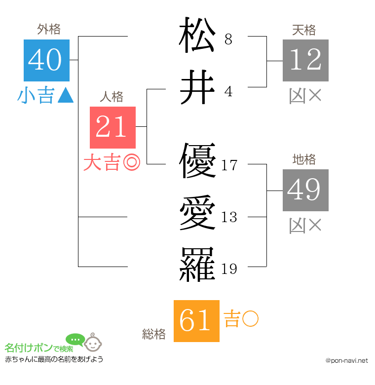 松井 優愛羅さんの姓名判断結果