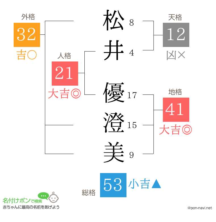 松井 優澄美さんの姓名判断結果