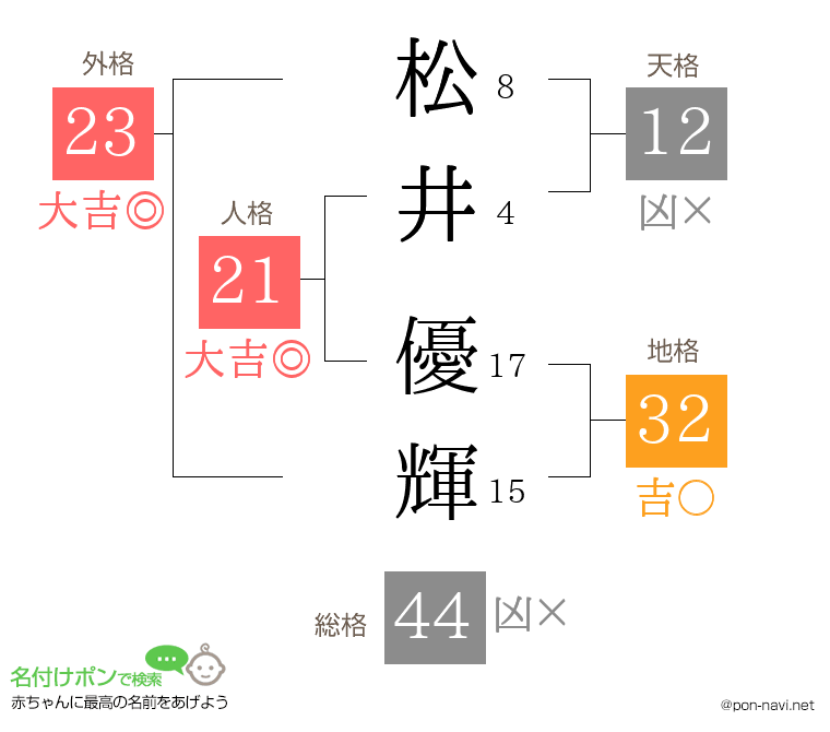 松井 優輝さんの姓名判断結果