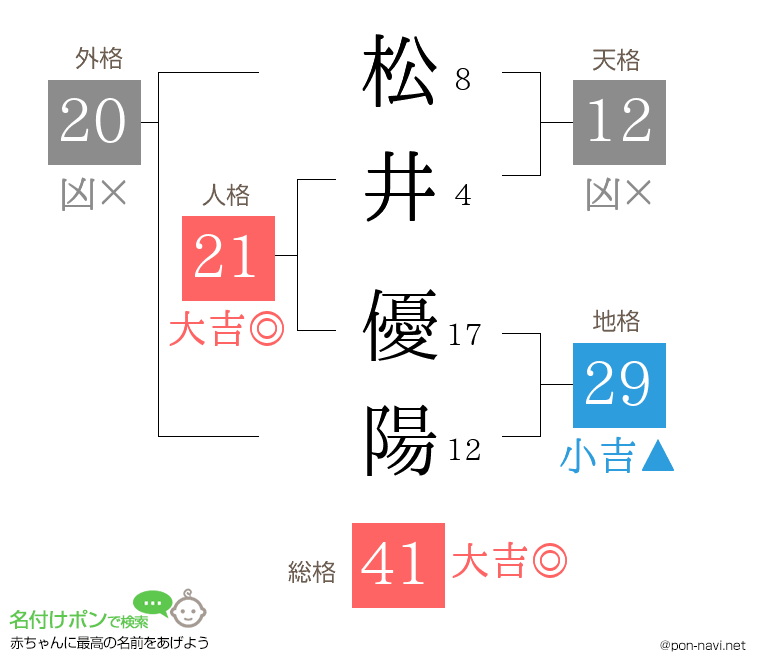 松井 優陽さんの姓名判断結果