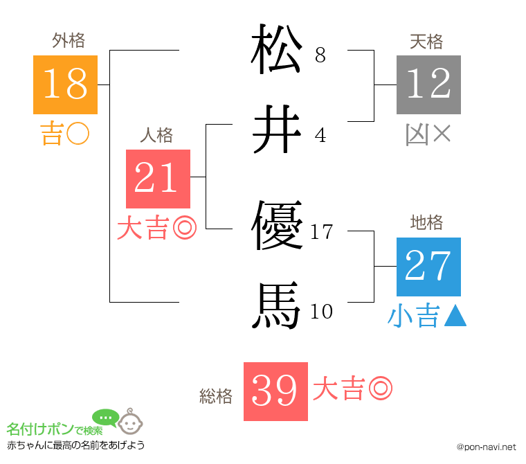松井 優馬さんの姓名判断結果
