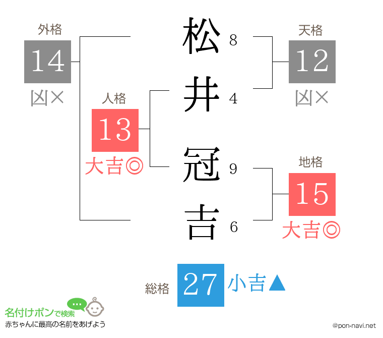 松井 冠吉さんの姓名判断結果
