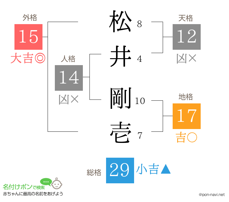 松井 剛壱さんの姓名判断結果