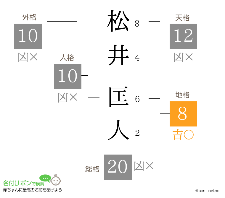 松井 匡人さんの姓名判断結果