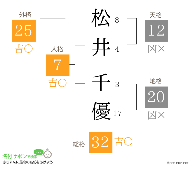 松井 千優さんの姓名判断結果