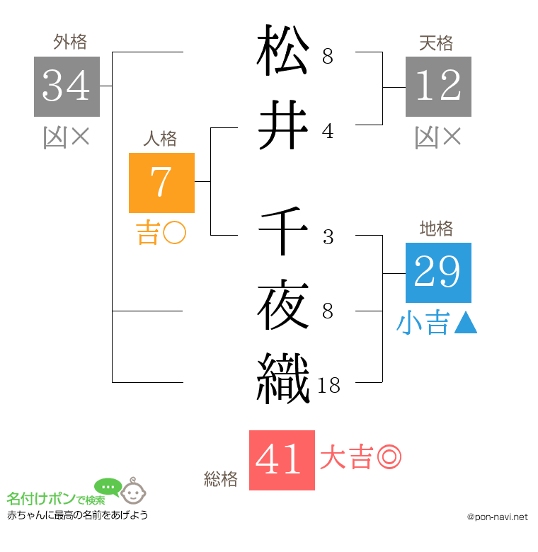 松井 千夜織さんの姓名判断結果
