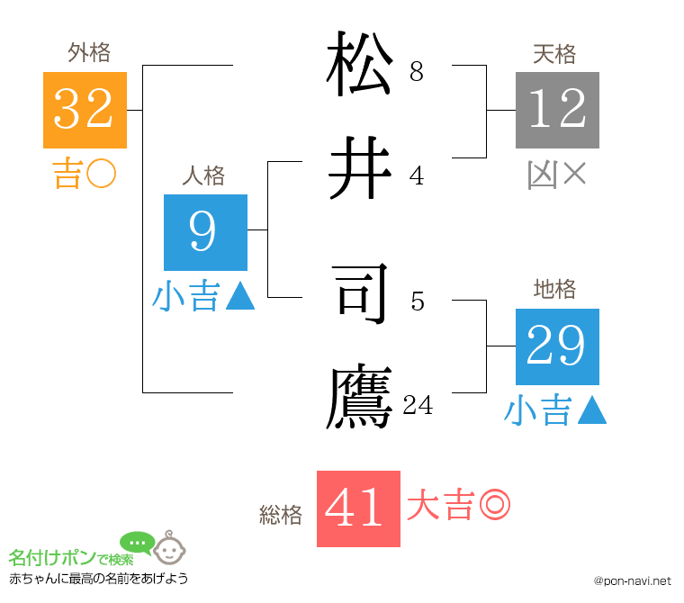 松井 司鷹さんの姓名判断結果