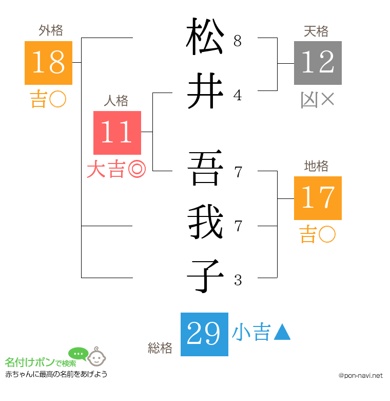 松井 吾我子さんの姓名判断結果