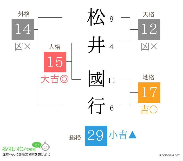 松井 國行さんの姓名判断結果