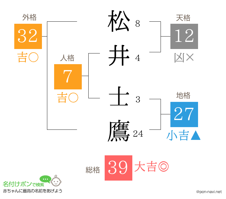 松井 士鷹さんの姓名判断結果