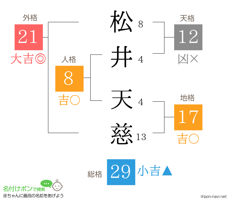 松井 天慈さんの姓名判断結果