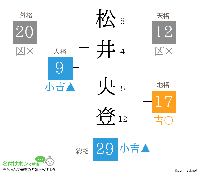 松井 央登さんの姓名判断結果
