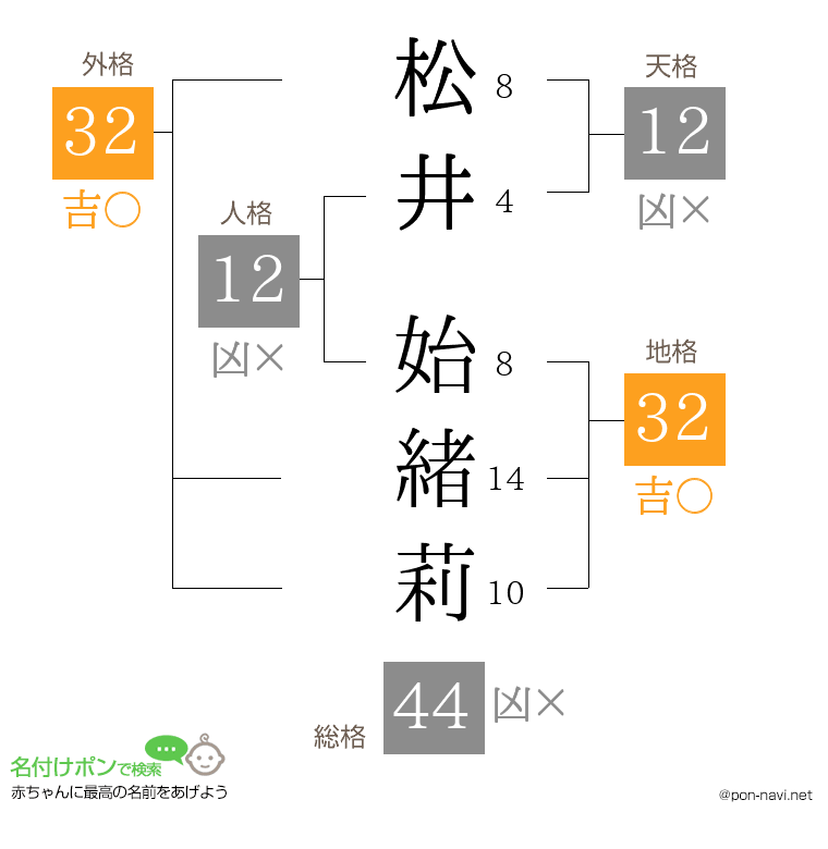 松井 始緒莉さんの姓名判断結果