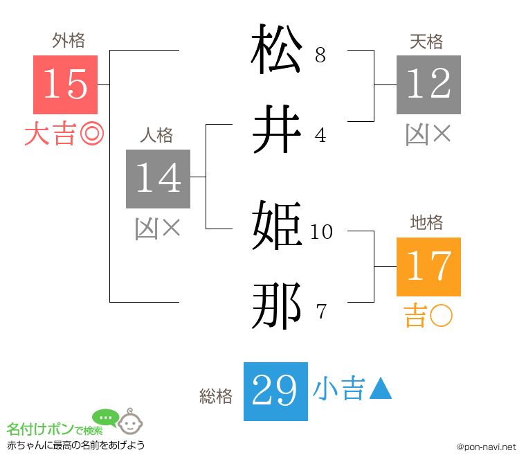 松井 姫那さんの姓名判断結果