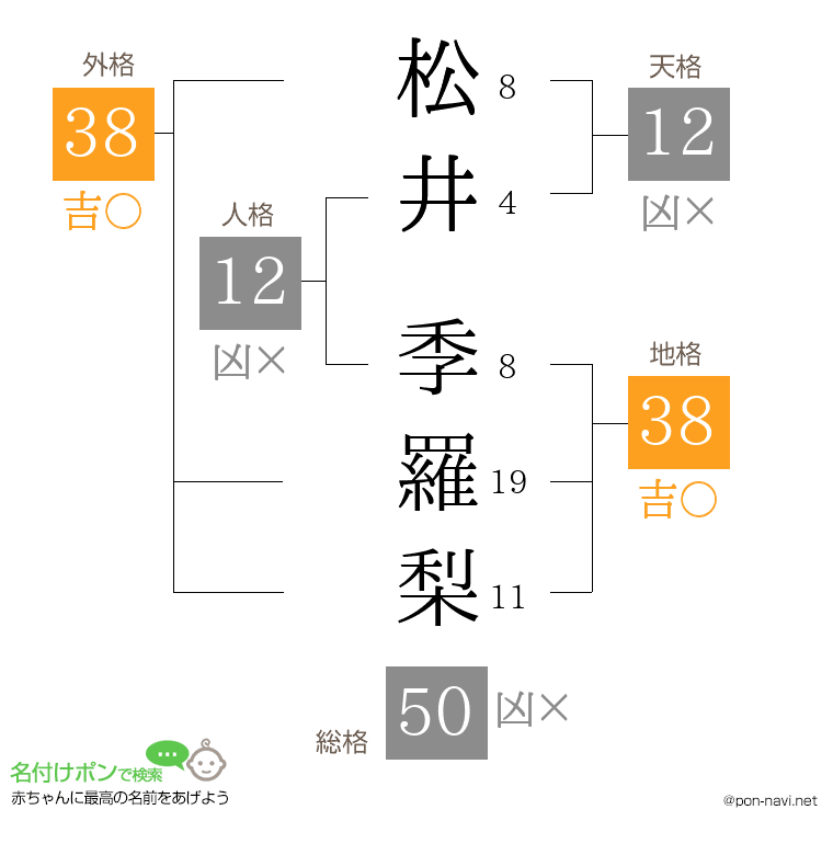 松井 季羅梨さんの姓名判断結果