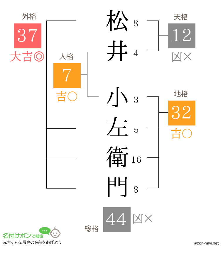 松井 小左衛門さんの姓名判断結果