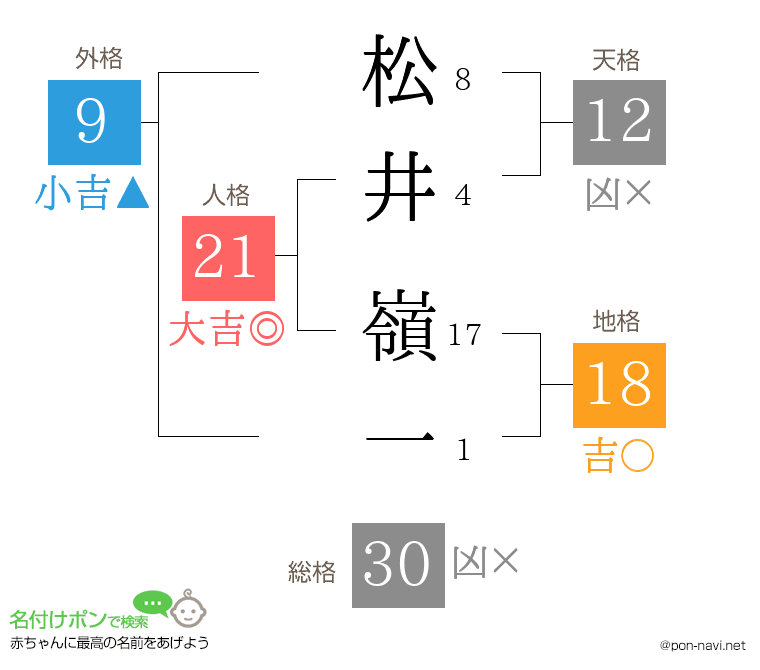 松井 嶺一さんの姓名判断結果