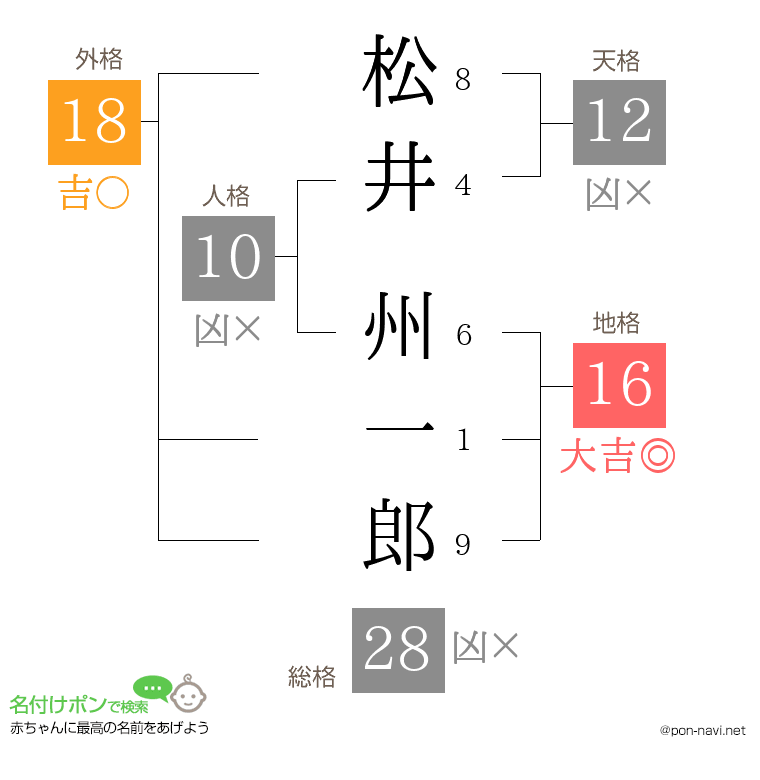 松井 州一郎さんの姓名判断結果