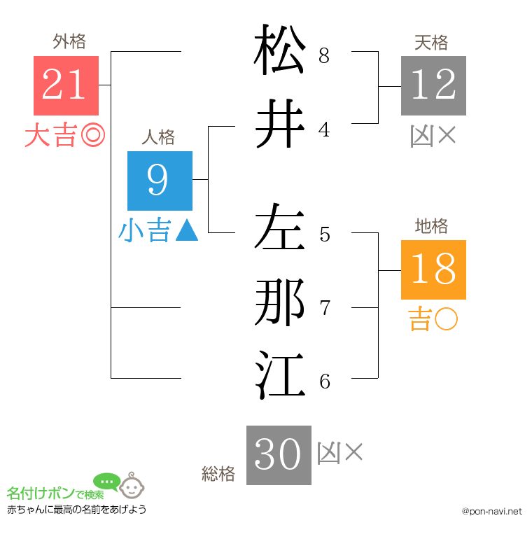 松井 左那江さんの姓名判断結果