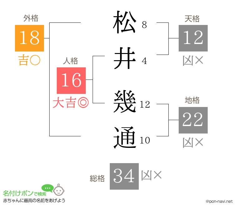 松井 幾通さんの姓名判断結果