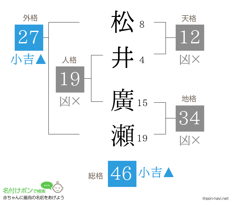 松井 廣瀬さんの姓名判断結果