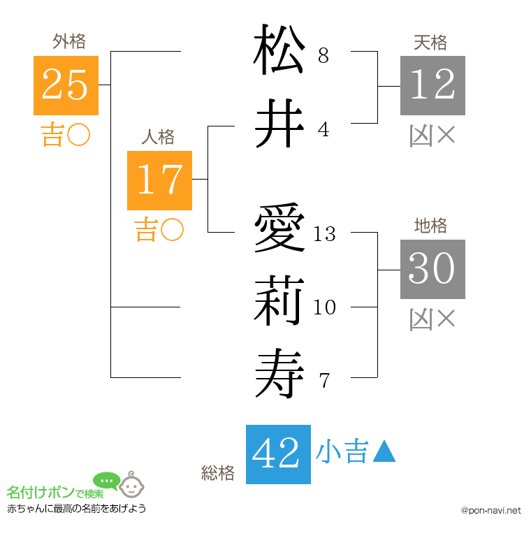 松井 愛莉寿さんの姓名判断結果